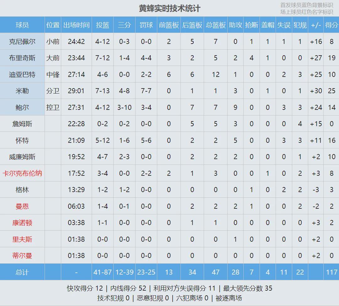 19中4！连续三场失准！NBA三分王保不住了