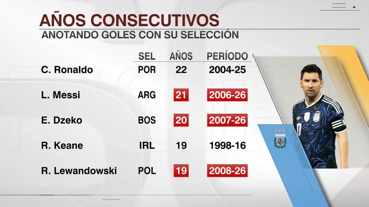 九游娱乐官网-梅西连续21年代表国家队取得进球，职业生涯已打进902球